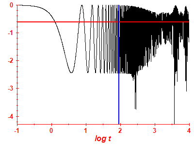 Survival probability log